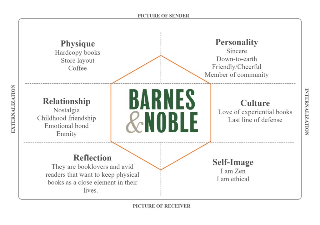 Kapferer's Brand Identity Prism applied to Barnes & Noble