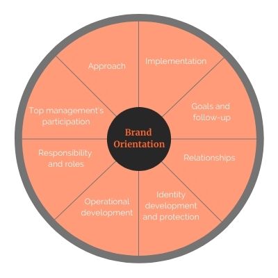 The 8 dimensions of brand orientation