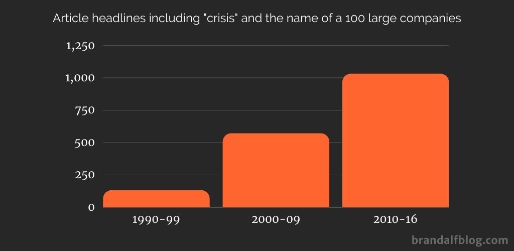 Article headlines indicating a crisis are increasing. They have increased 80% since the last decade according to McKinsey