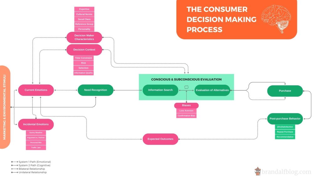 A graphical depiction of the consumer decision making process accounting for emotional and cognitive processes. 